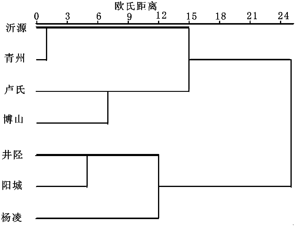 8.2 表型多樣性分析